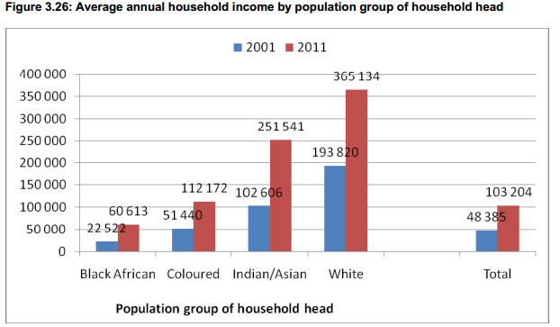 southafrica_income